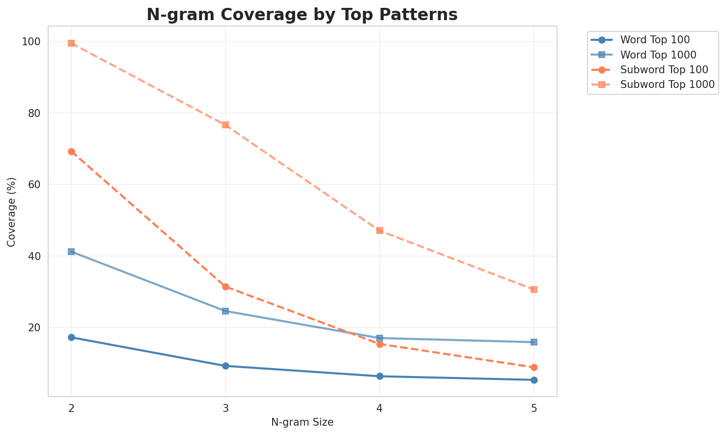 N-gram Coverage
