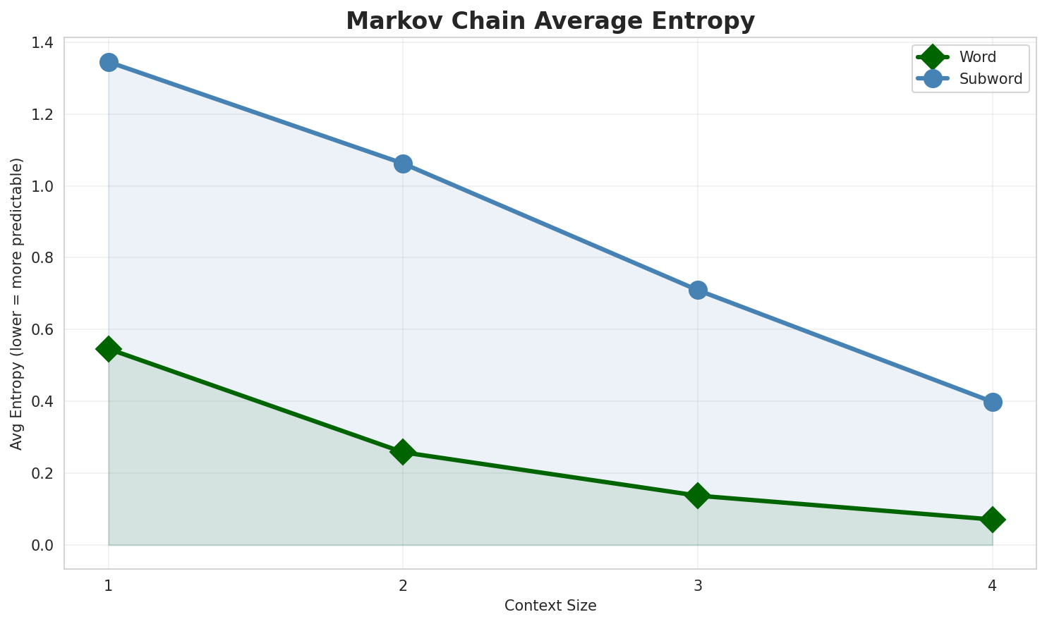 Markov Entropy