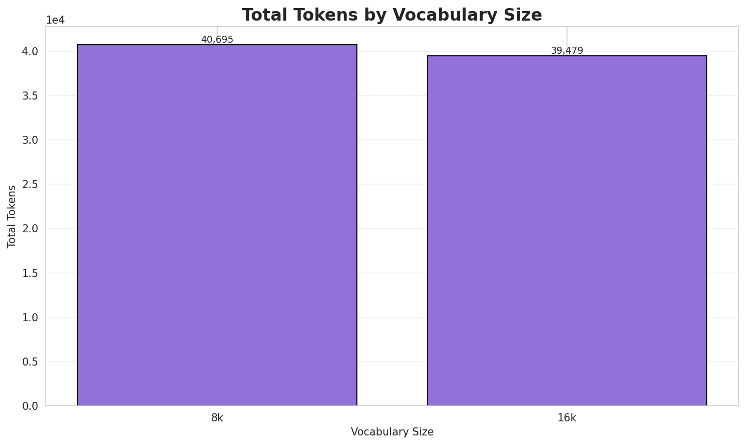 Total Tokens