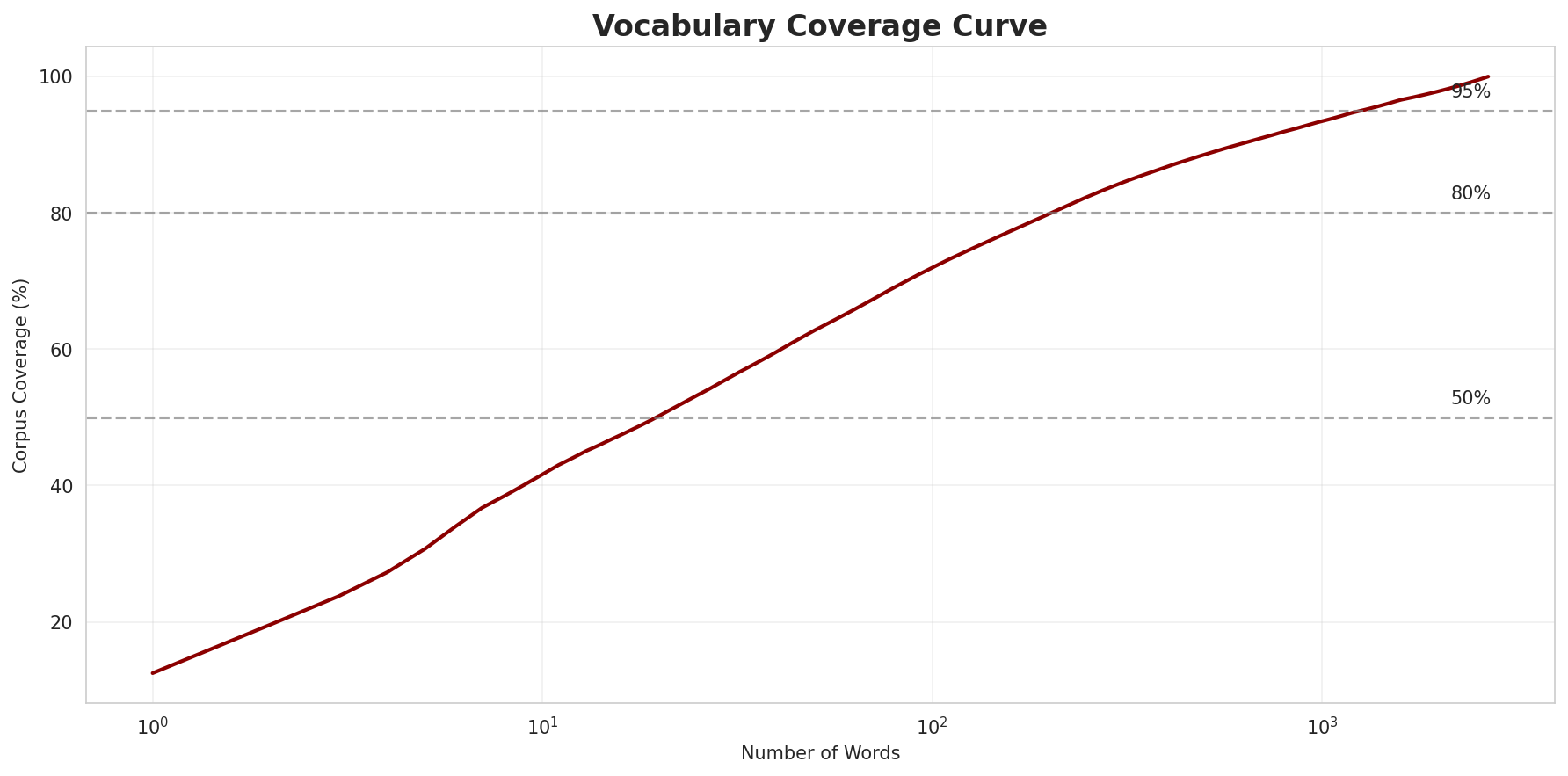 Coverage Curve