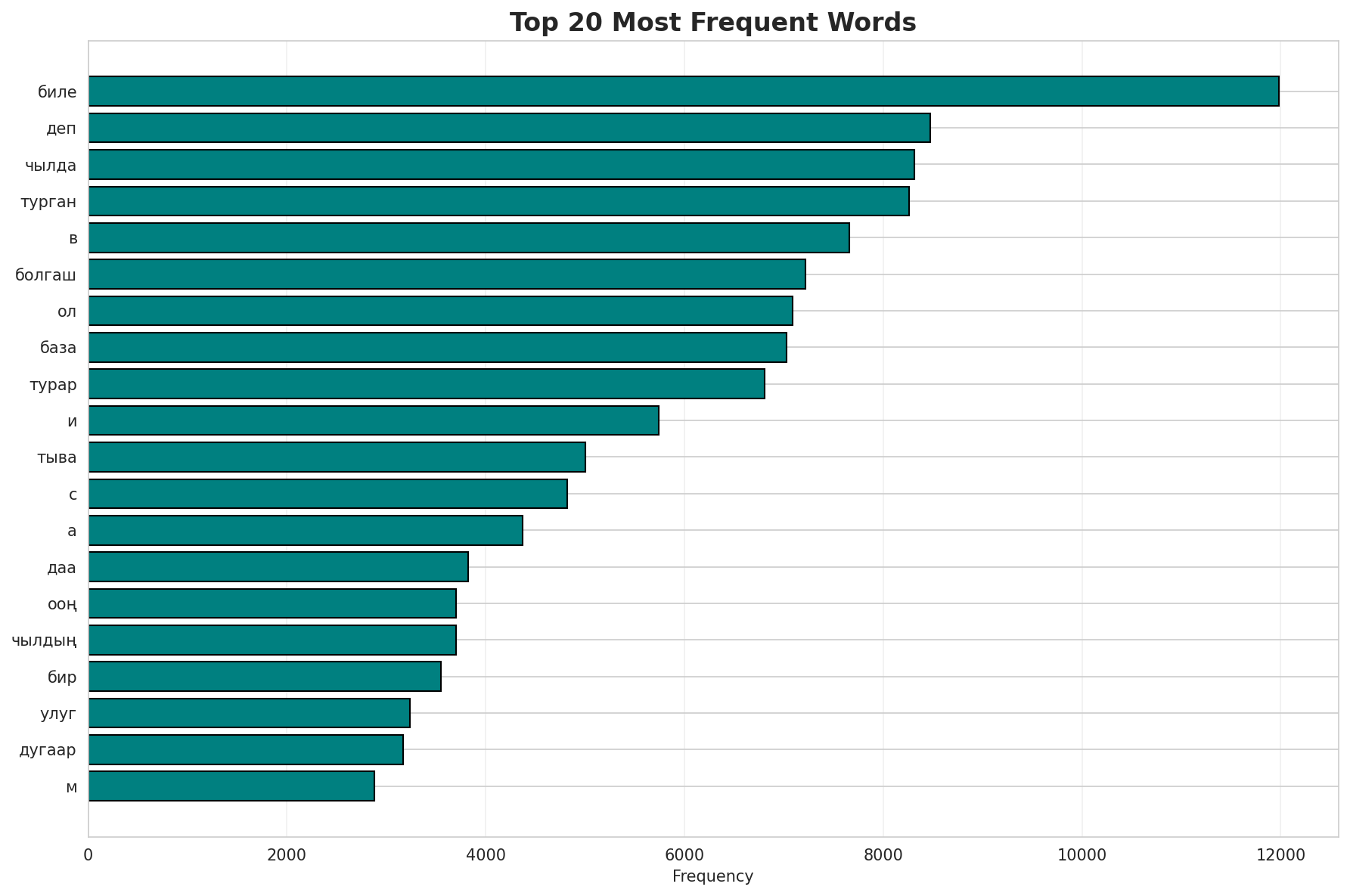 Top Words
