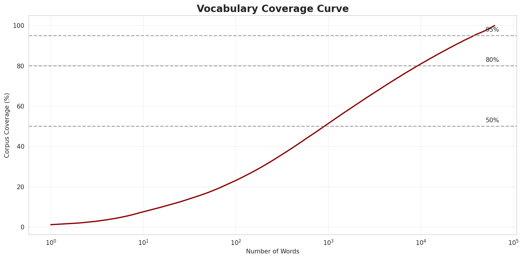 Coverage Curve