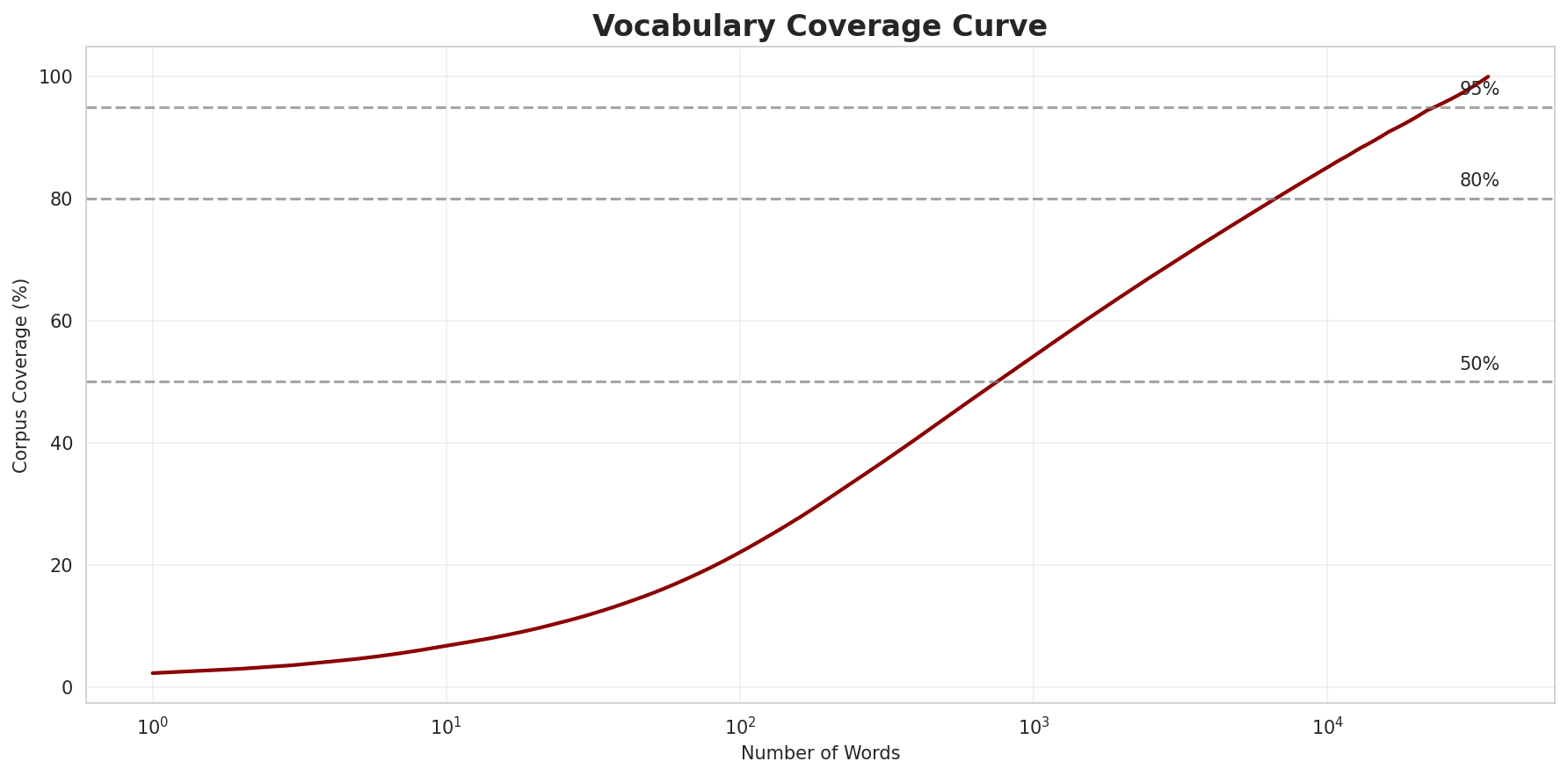 Coverage Curve