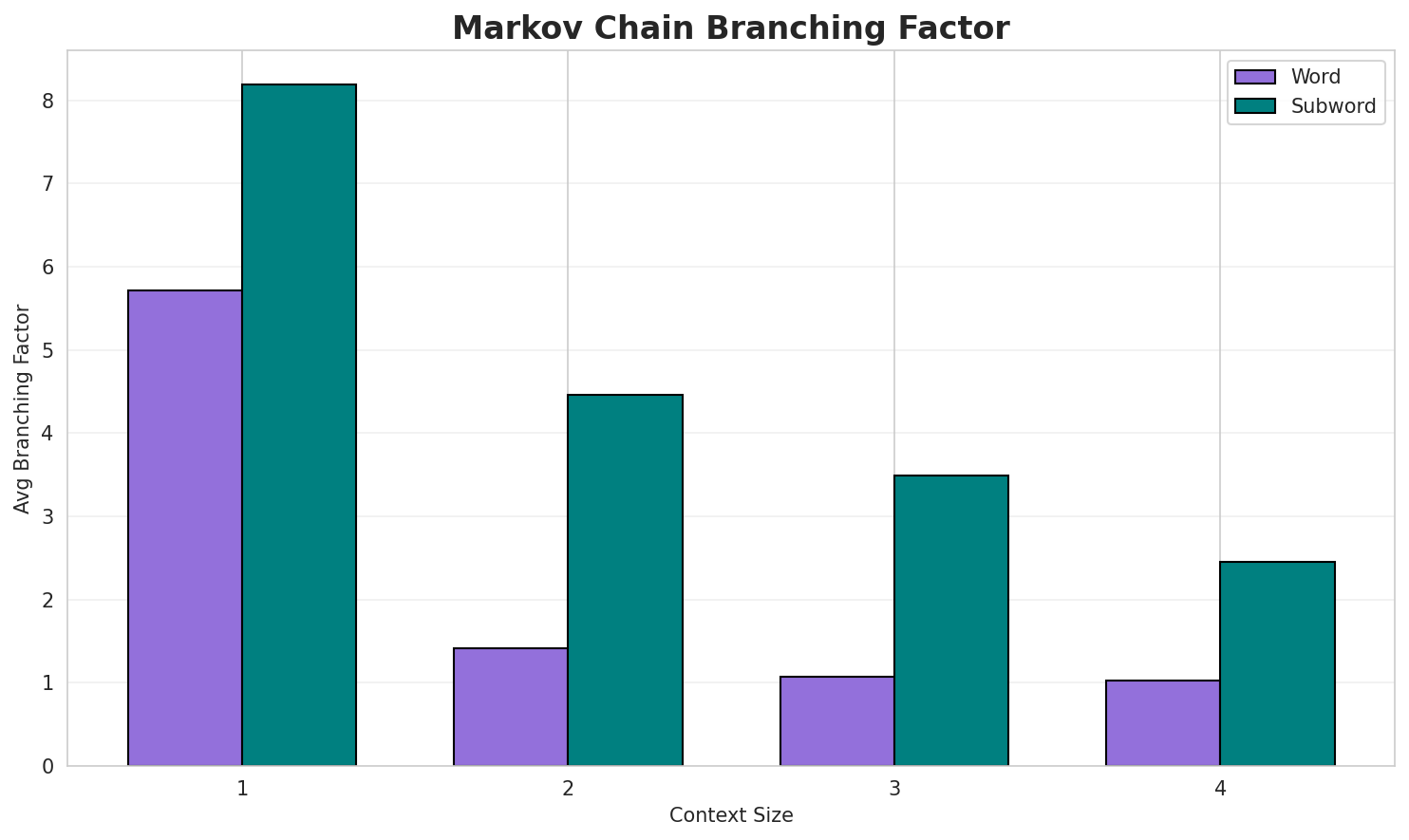 Markov Branching