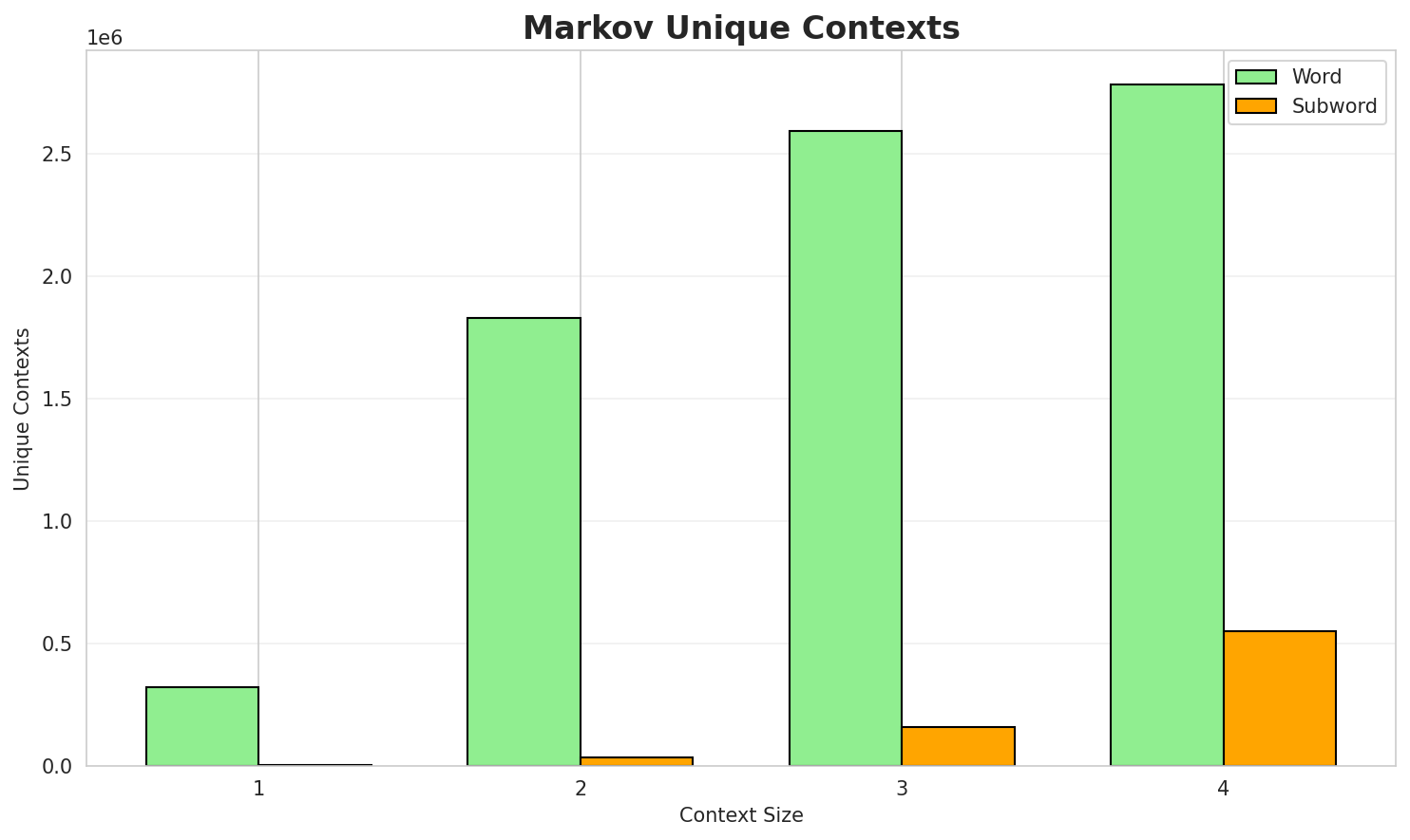 Markov Contexts