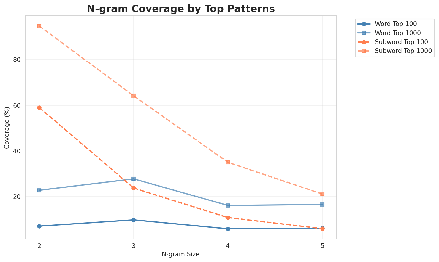 N-gram Coverage