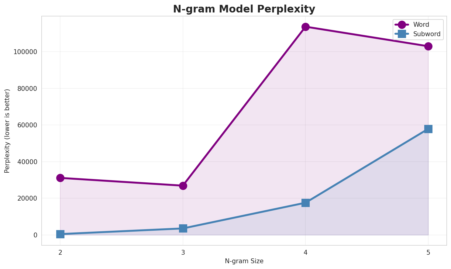 N-gram Perplexity