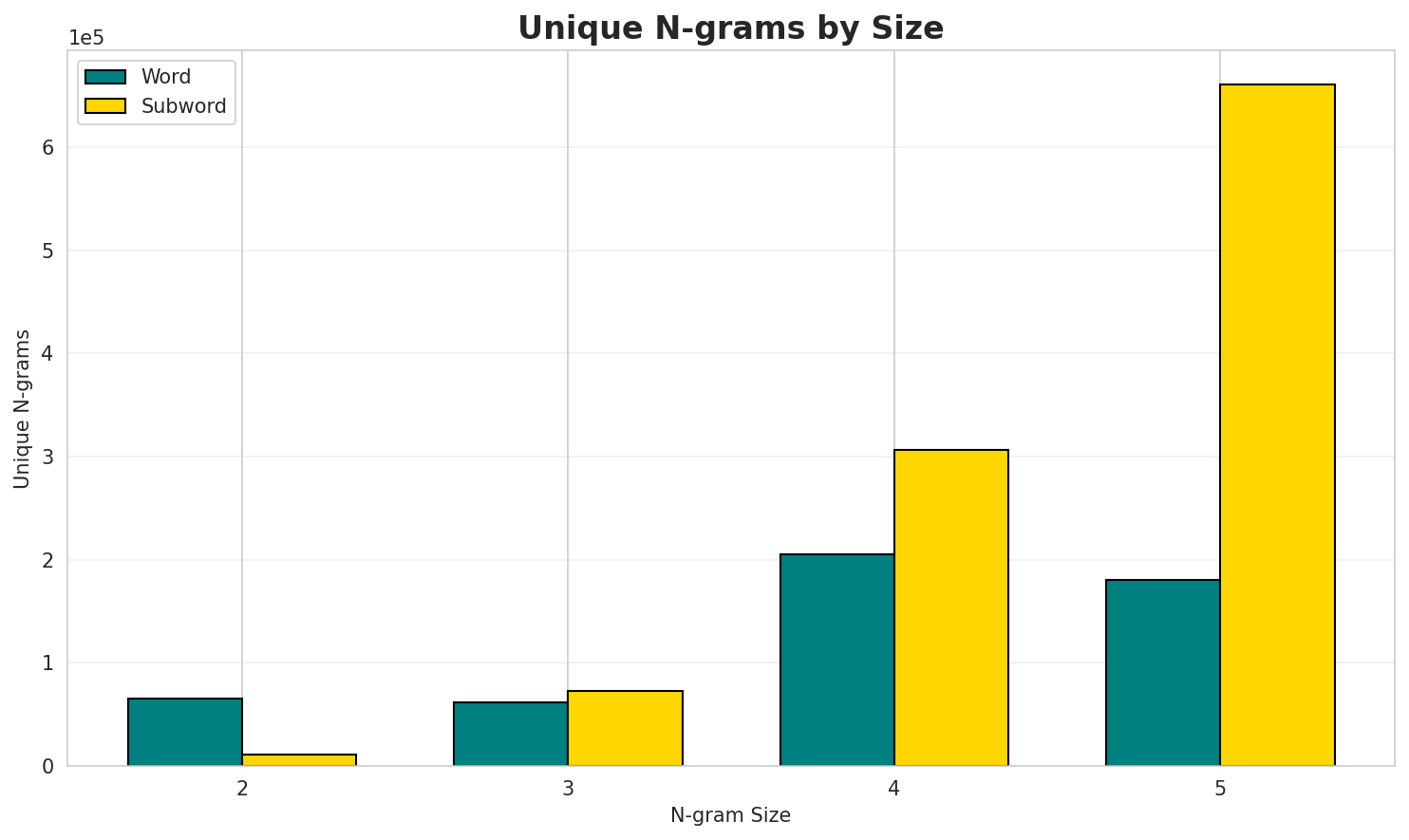 N-gram Unique