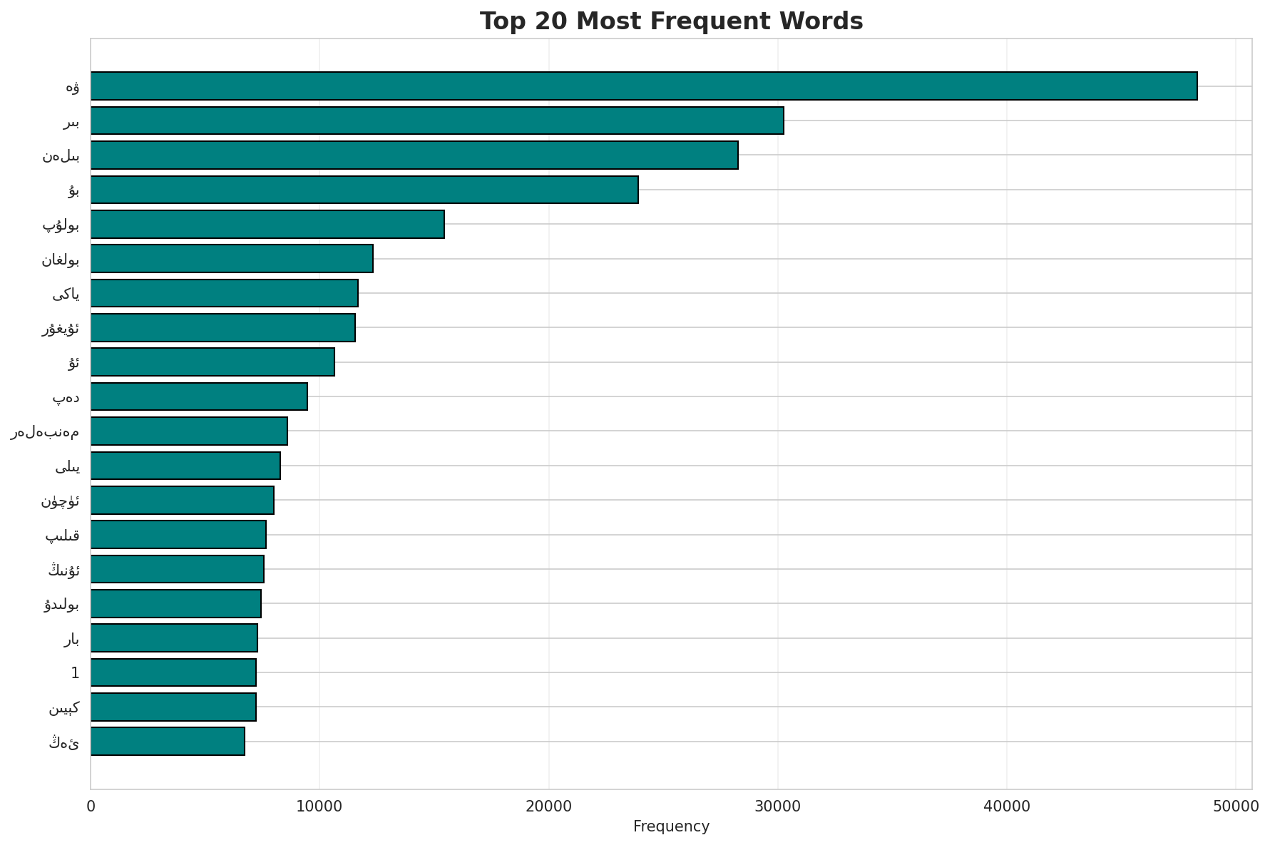 Top Words