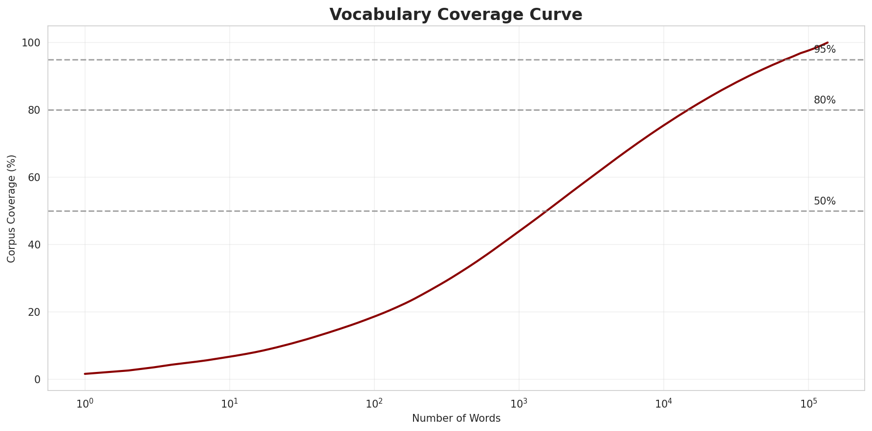Coverage Curve