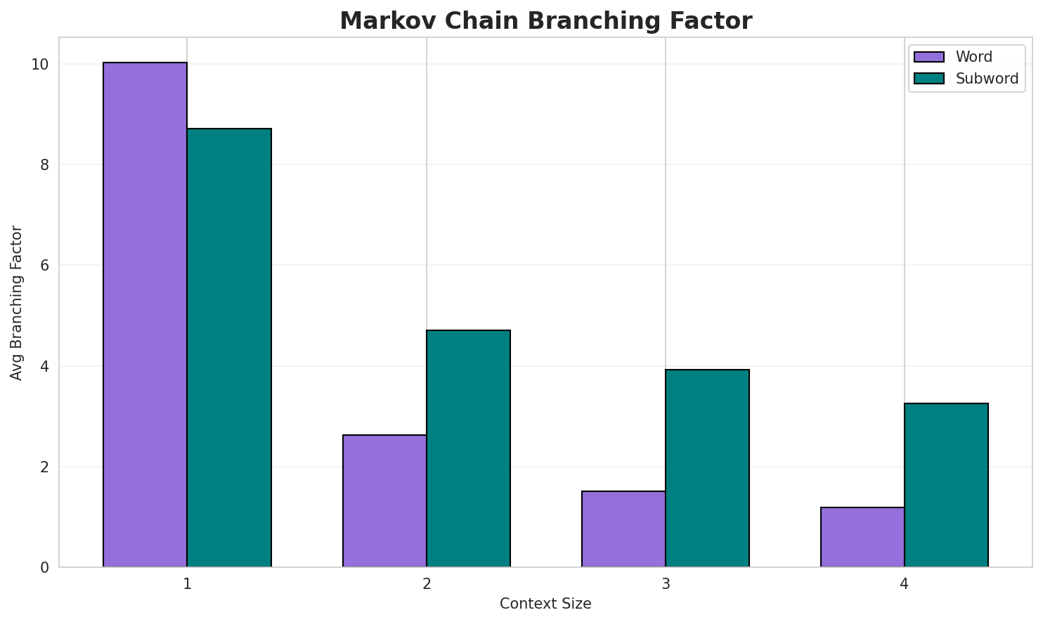 Markov Branching