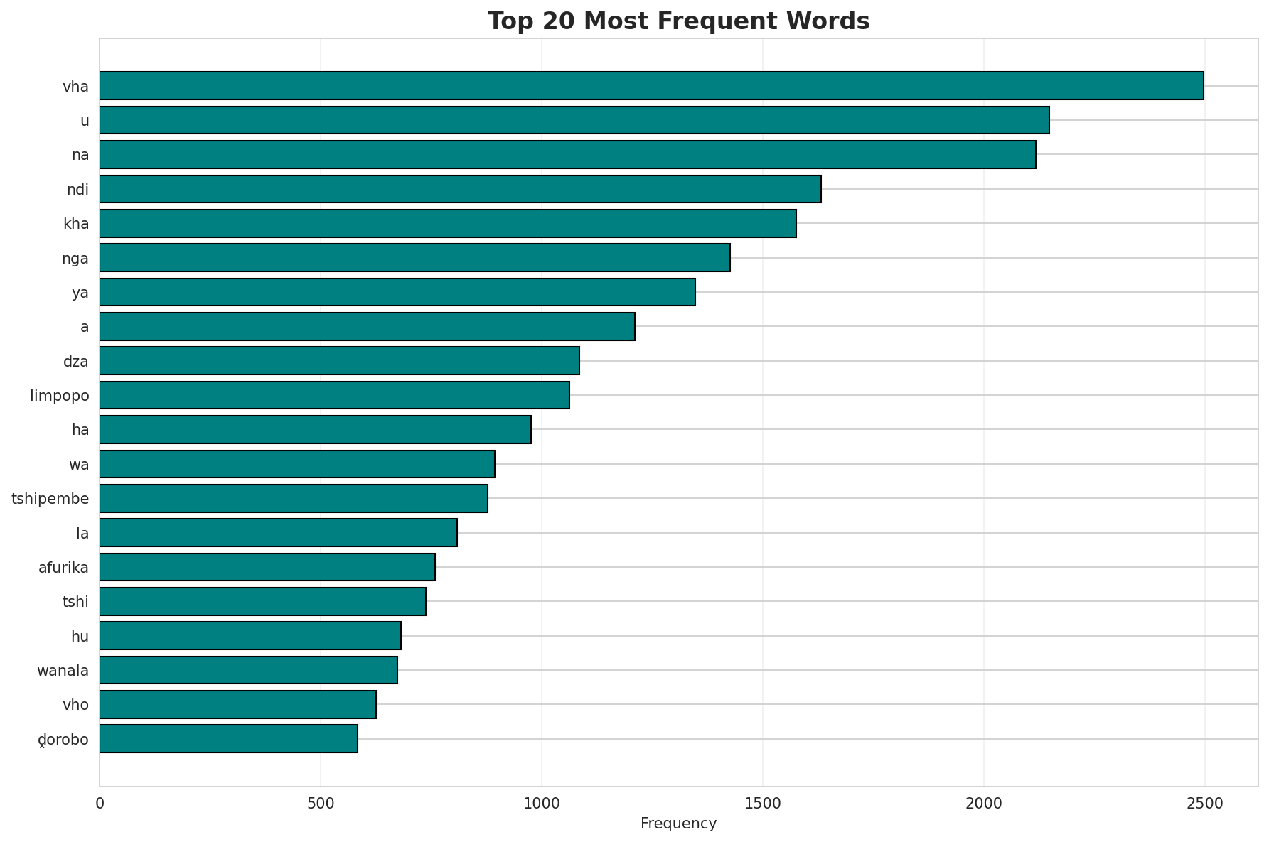 Top Words