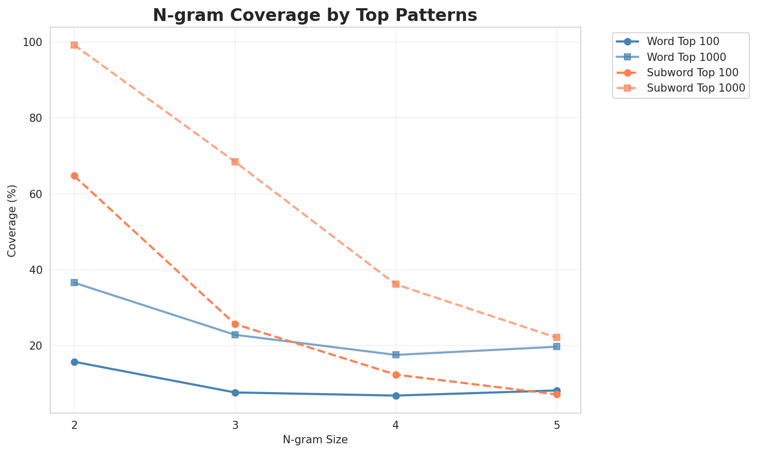 N-gram Coverage