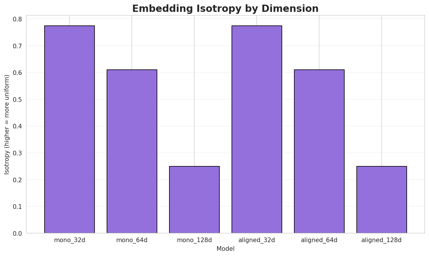 Embedding Isotropy