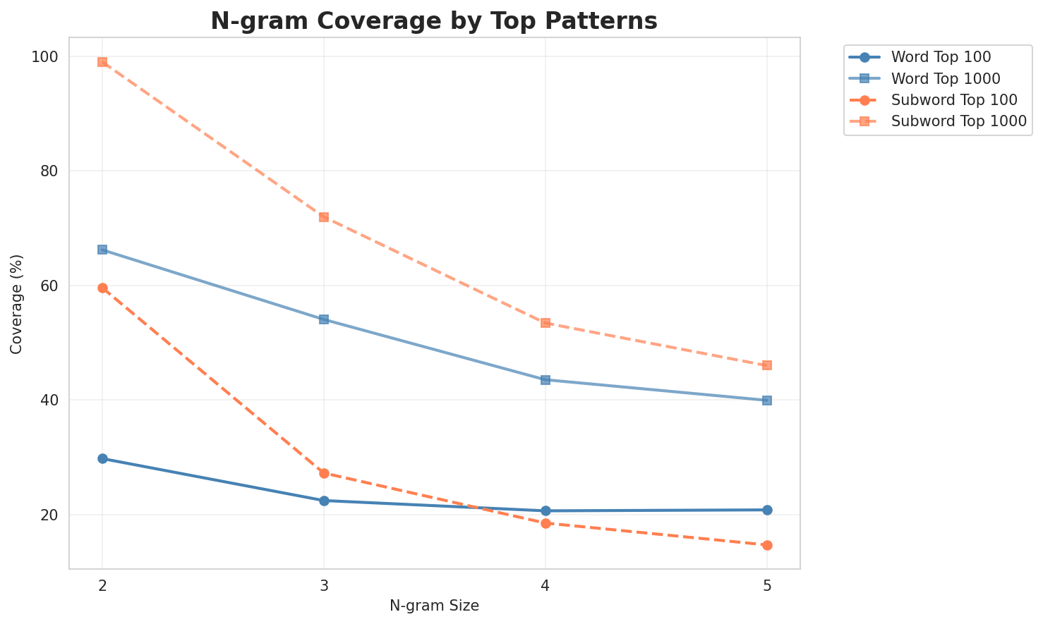 N-gram Coverage