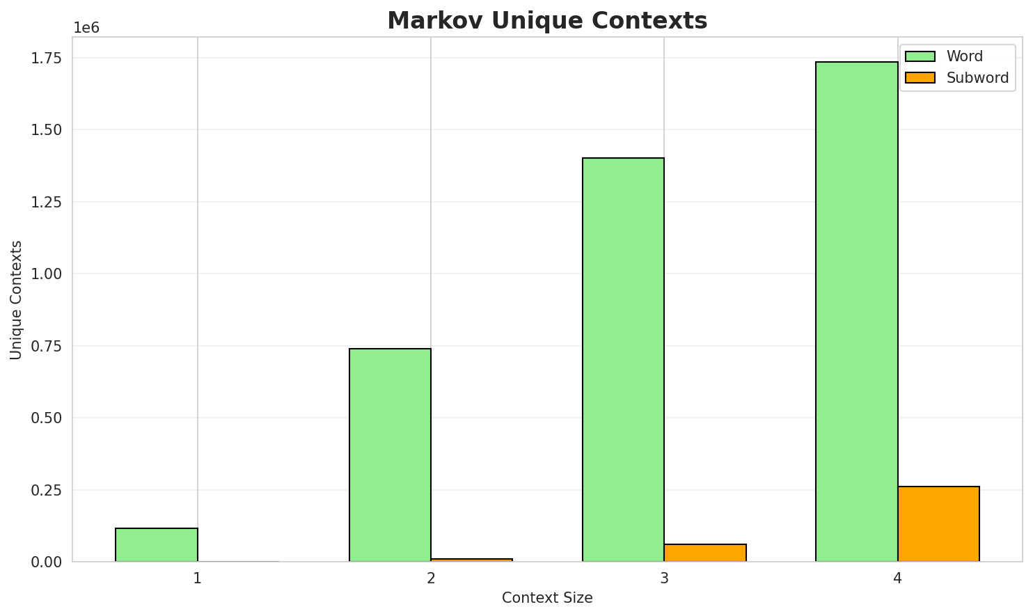 Markov Contexts