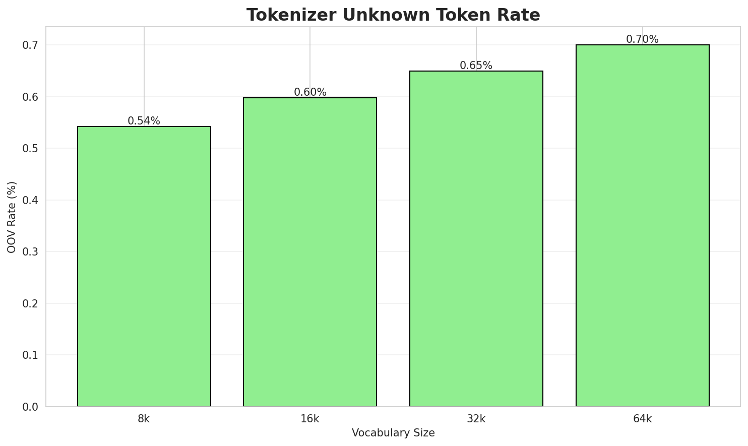 Tokenizer OOV
