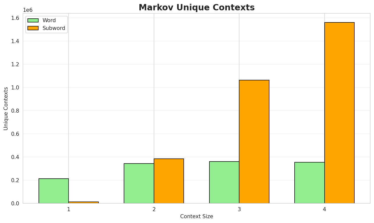 Markov Contexts