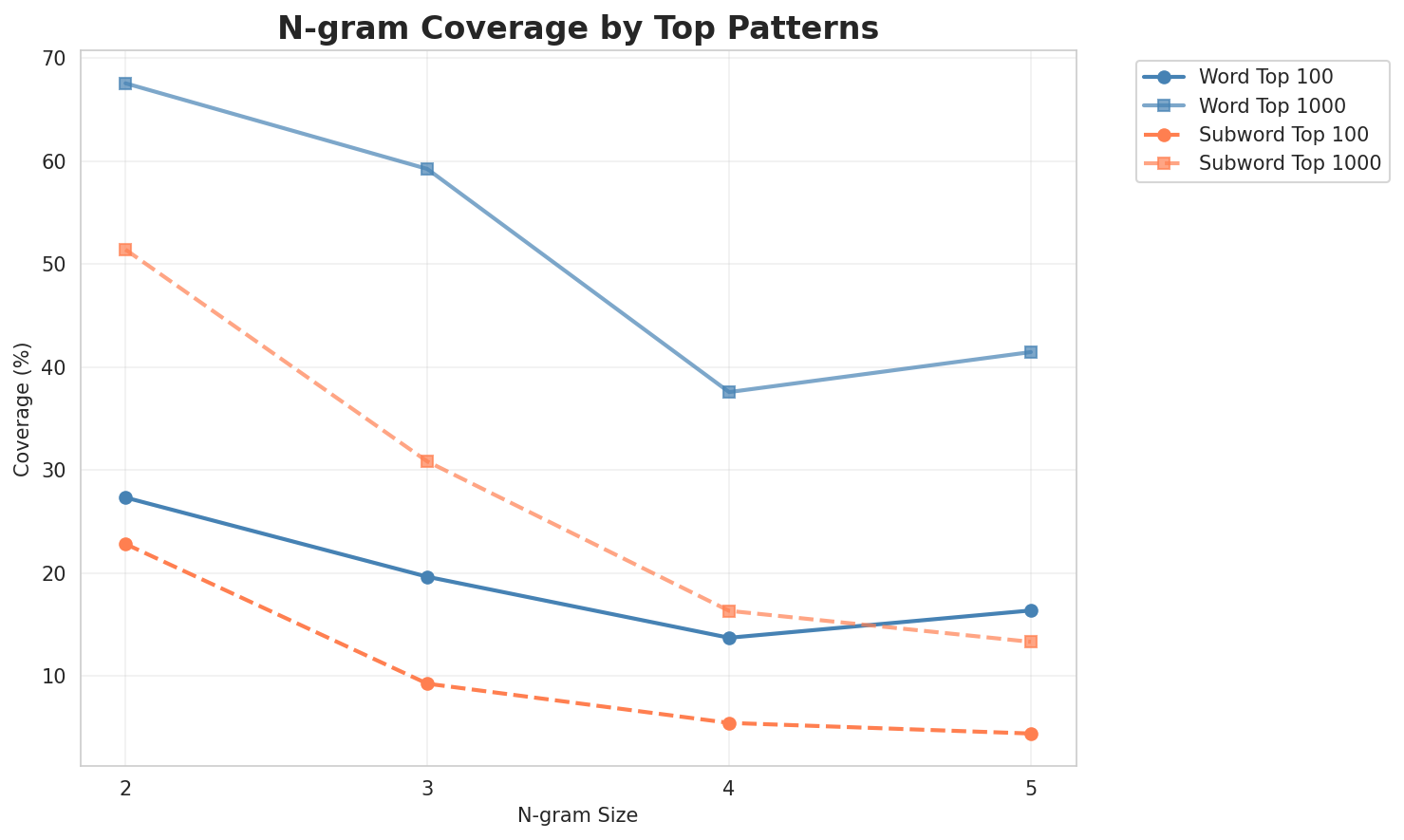 N-gram Coverage