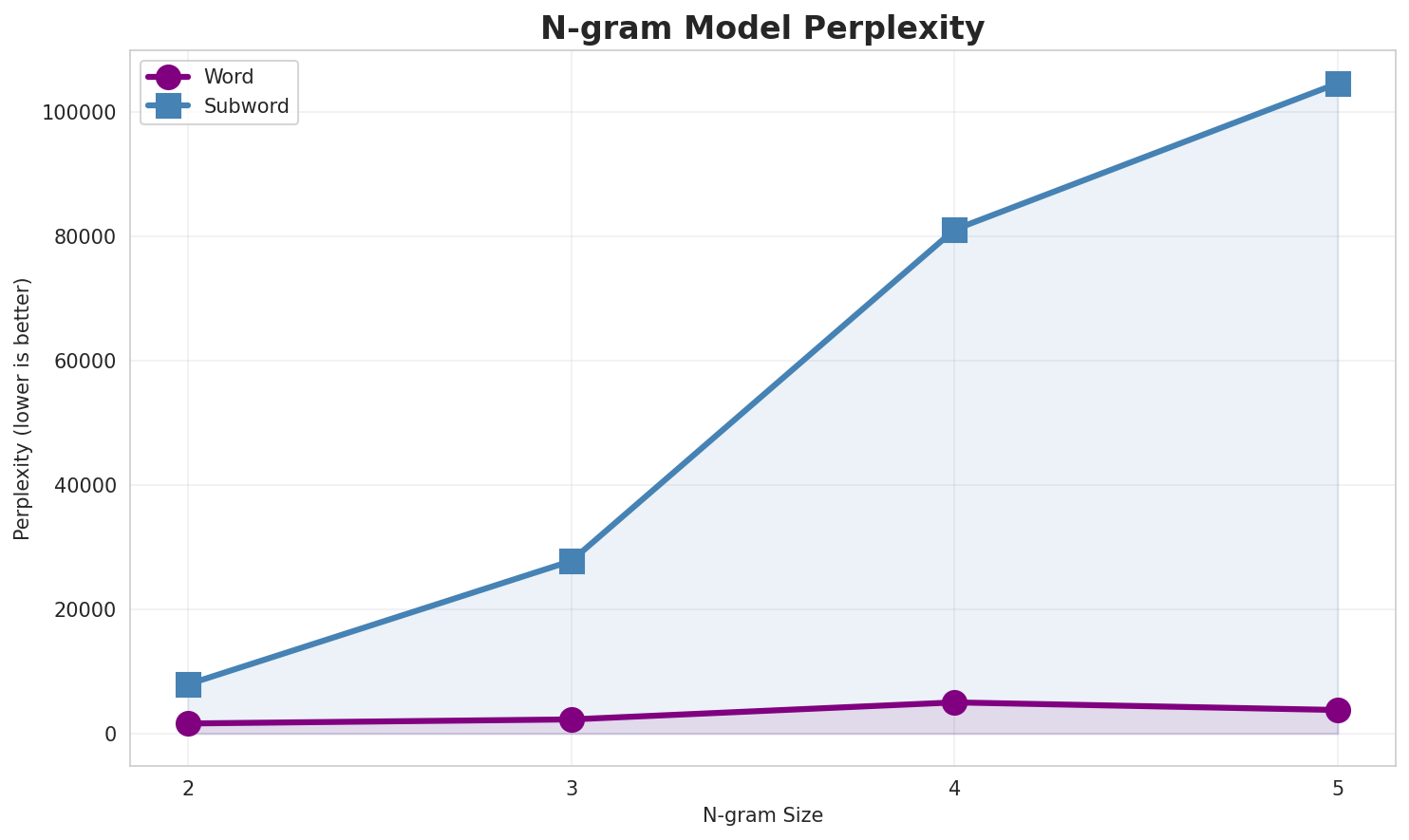 N-gram Perplexity