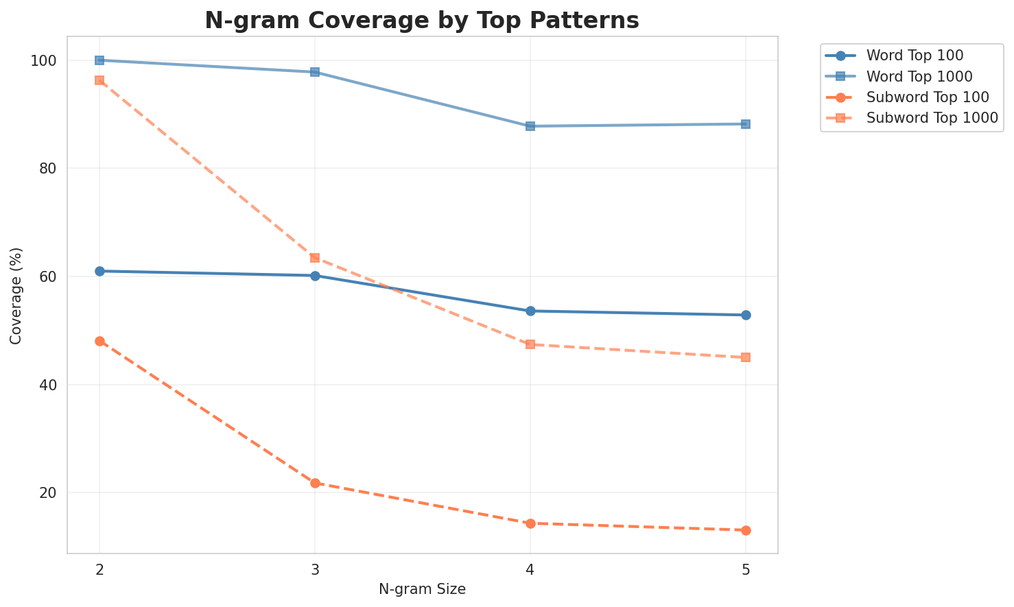 N-gram Coverage