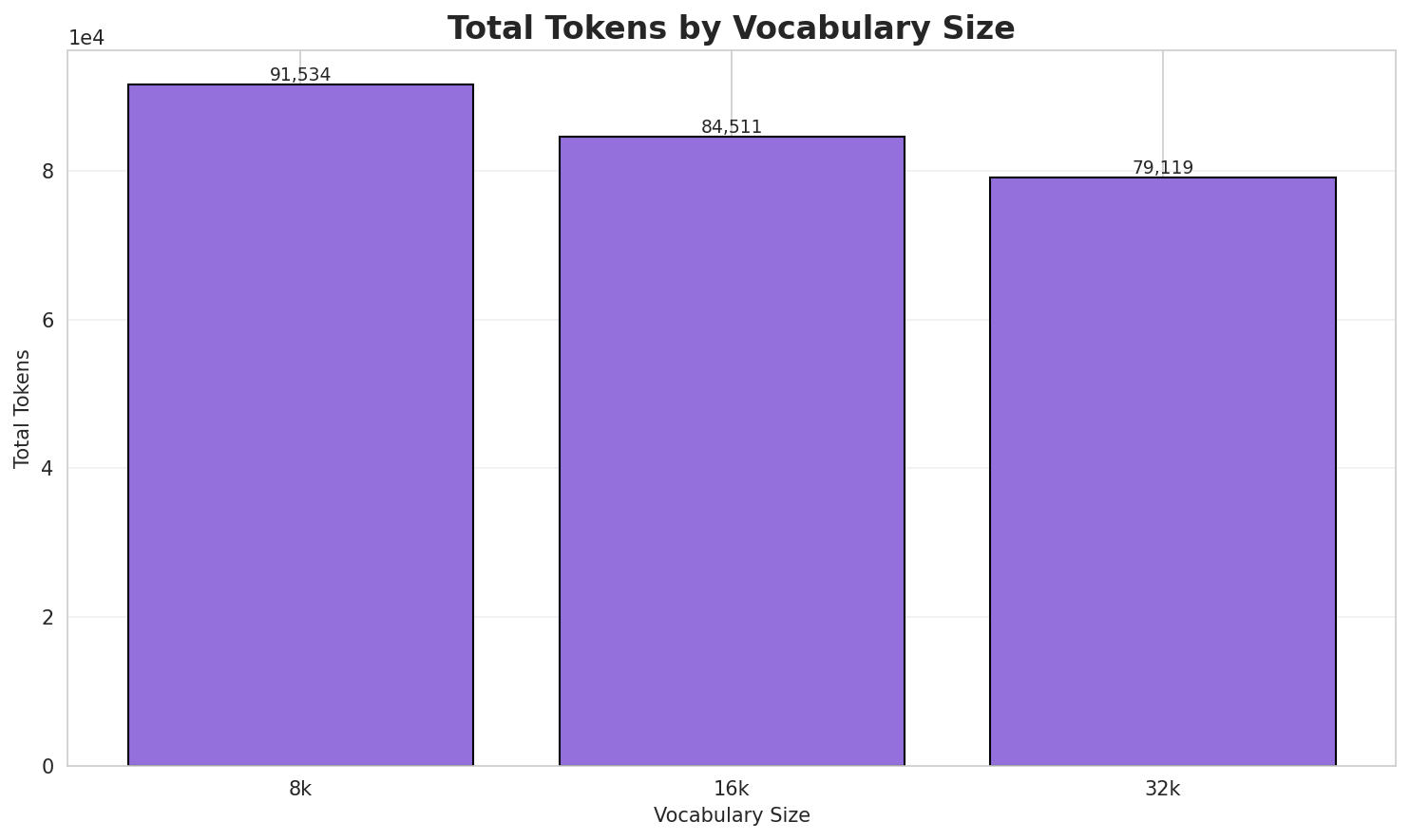 Total Tokens