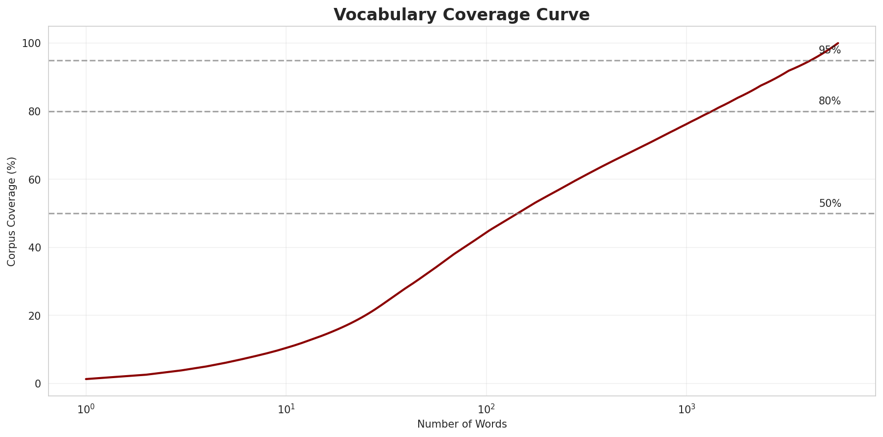 Coverage Curve