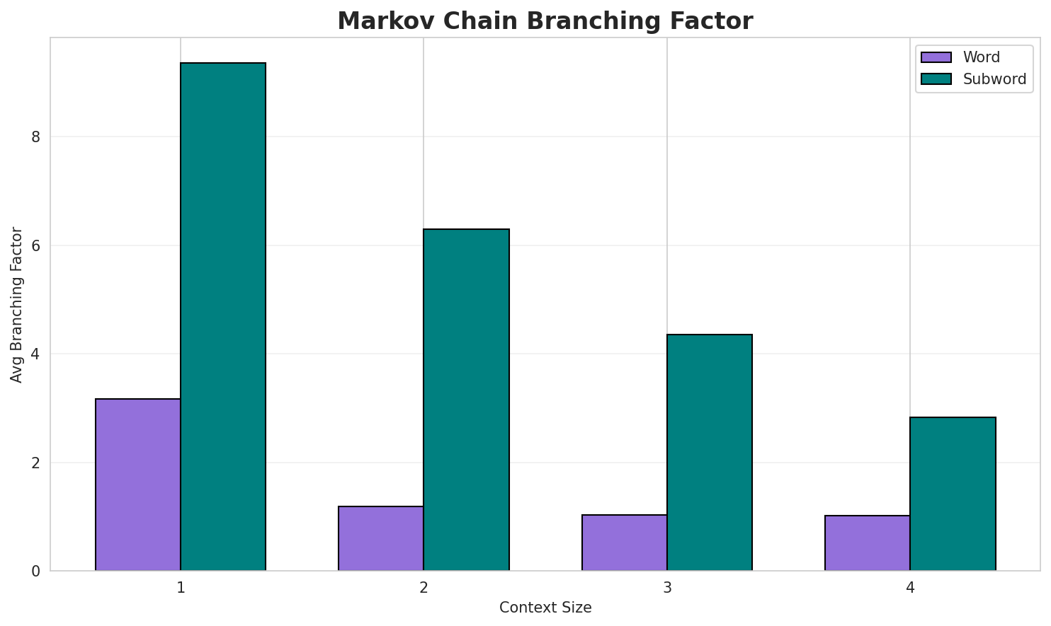 Markov Branching