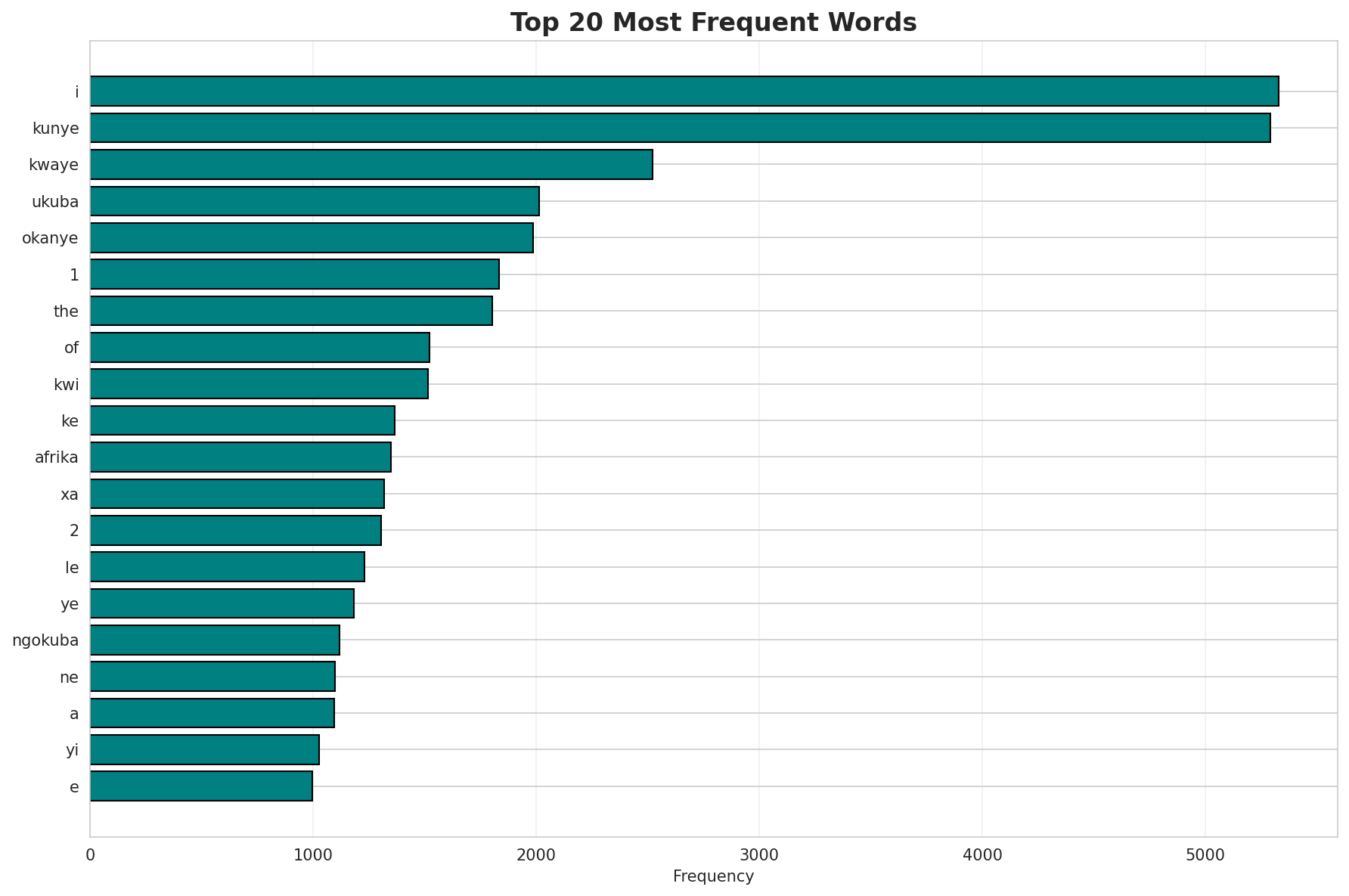 Top Words