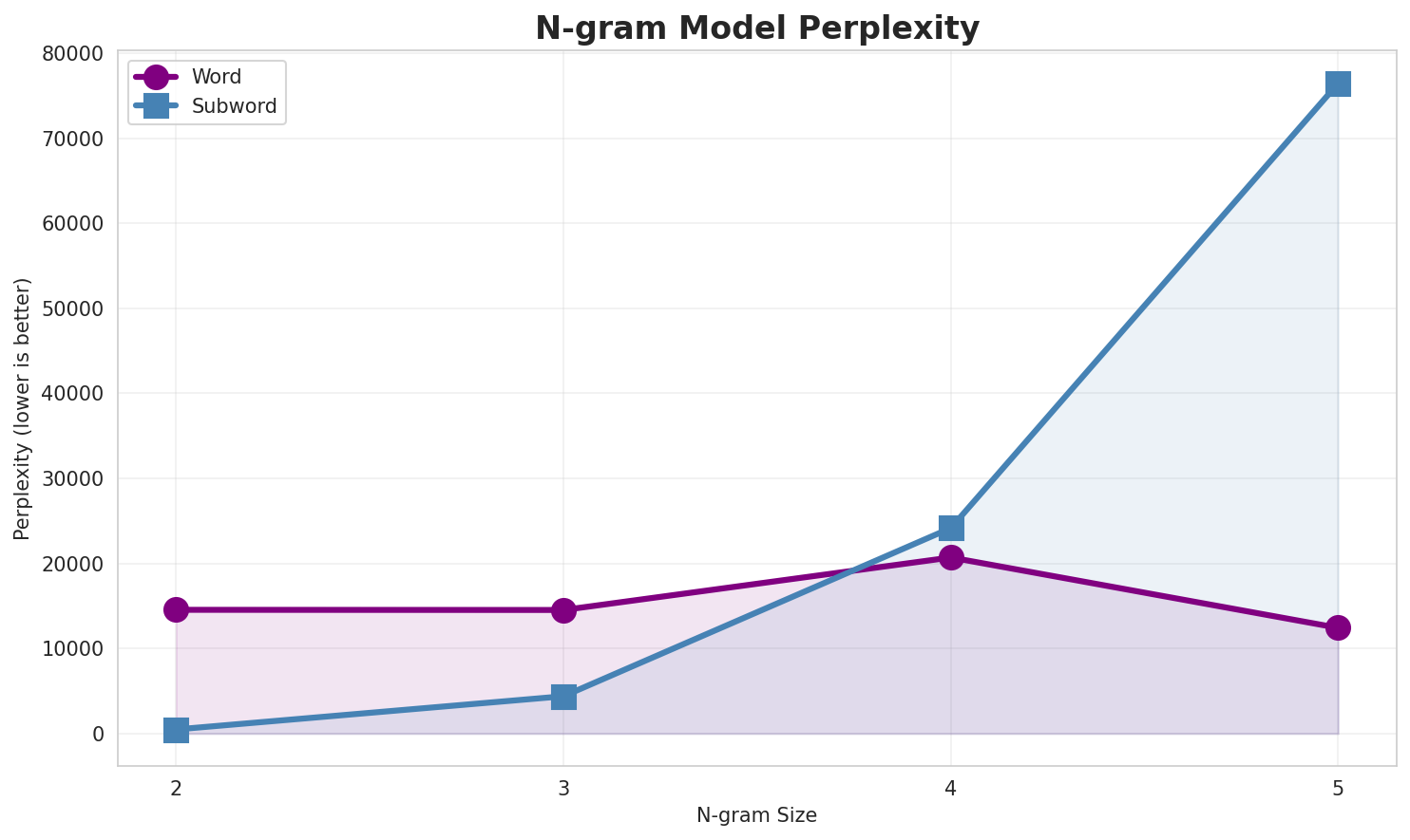 N-gram Perplexity