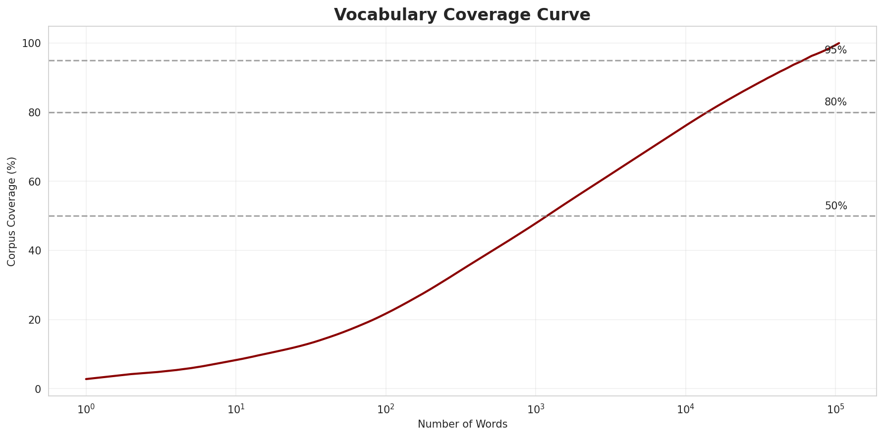 Coverage Curve