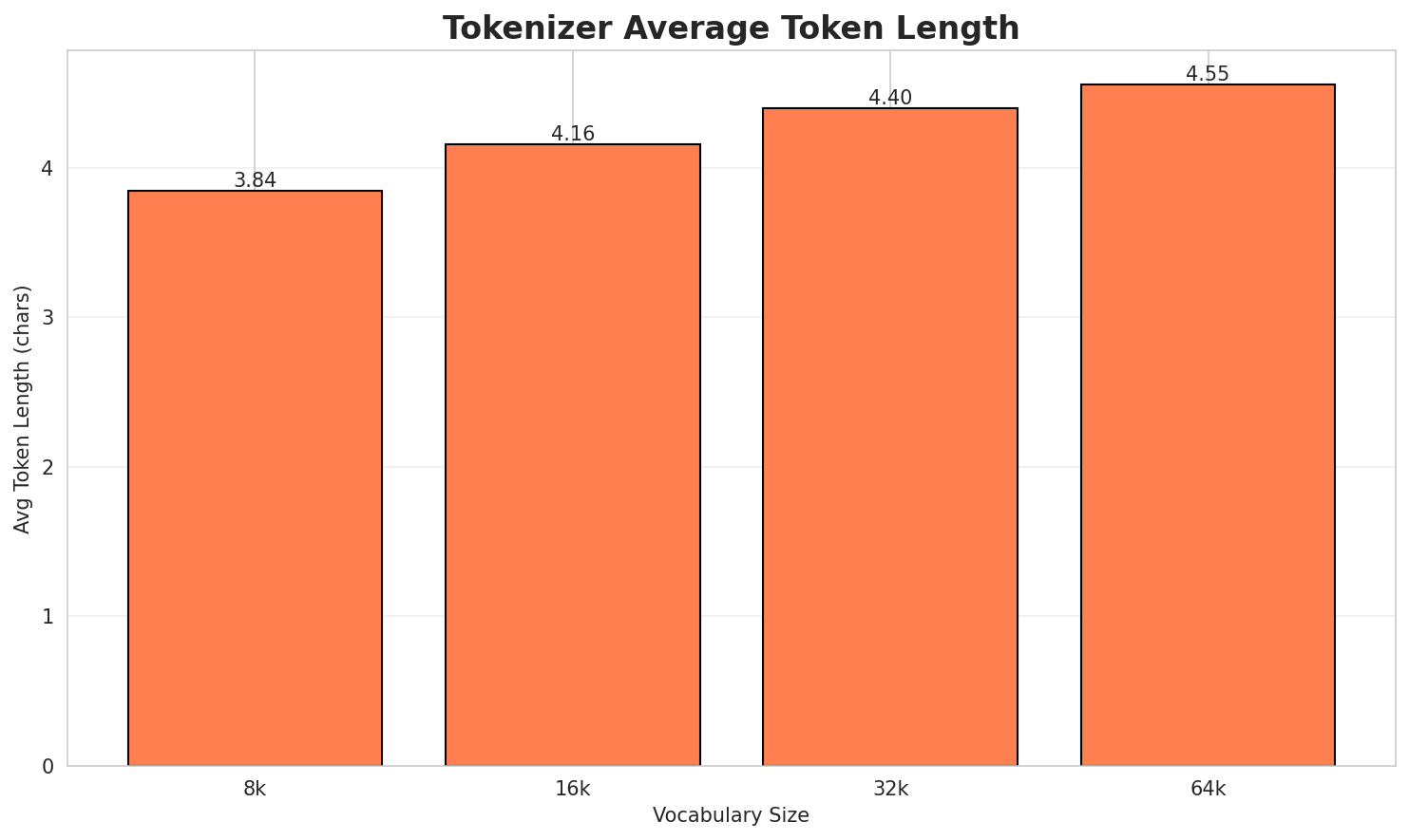 Tokenizer Fertility