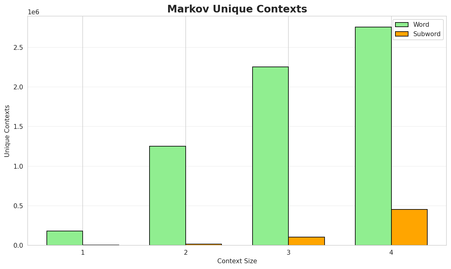 Markov Contexts