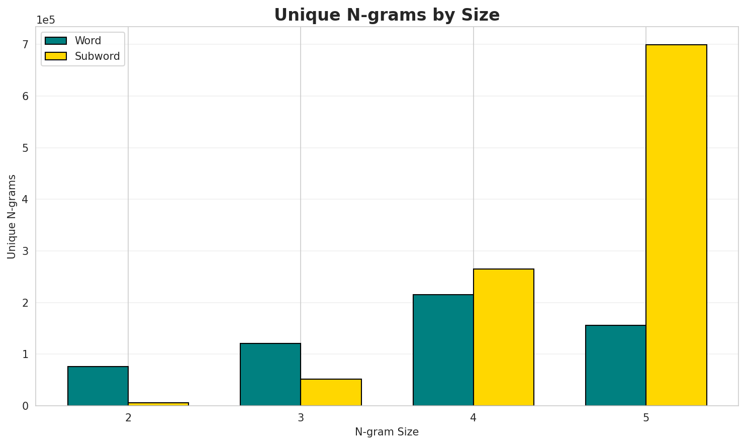 N-gram Unique
