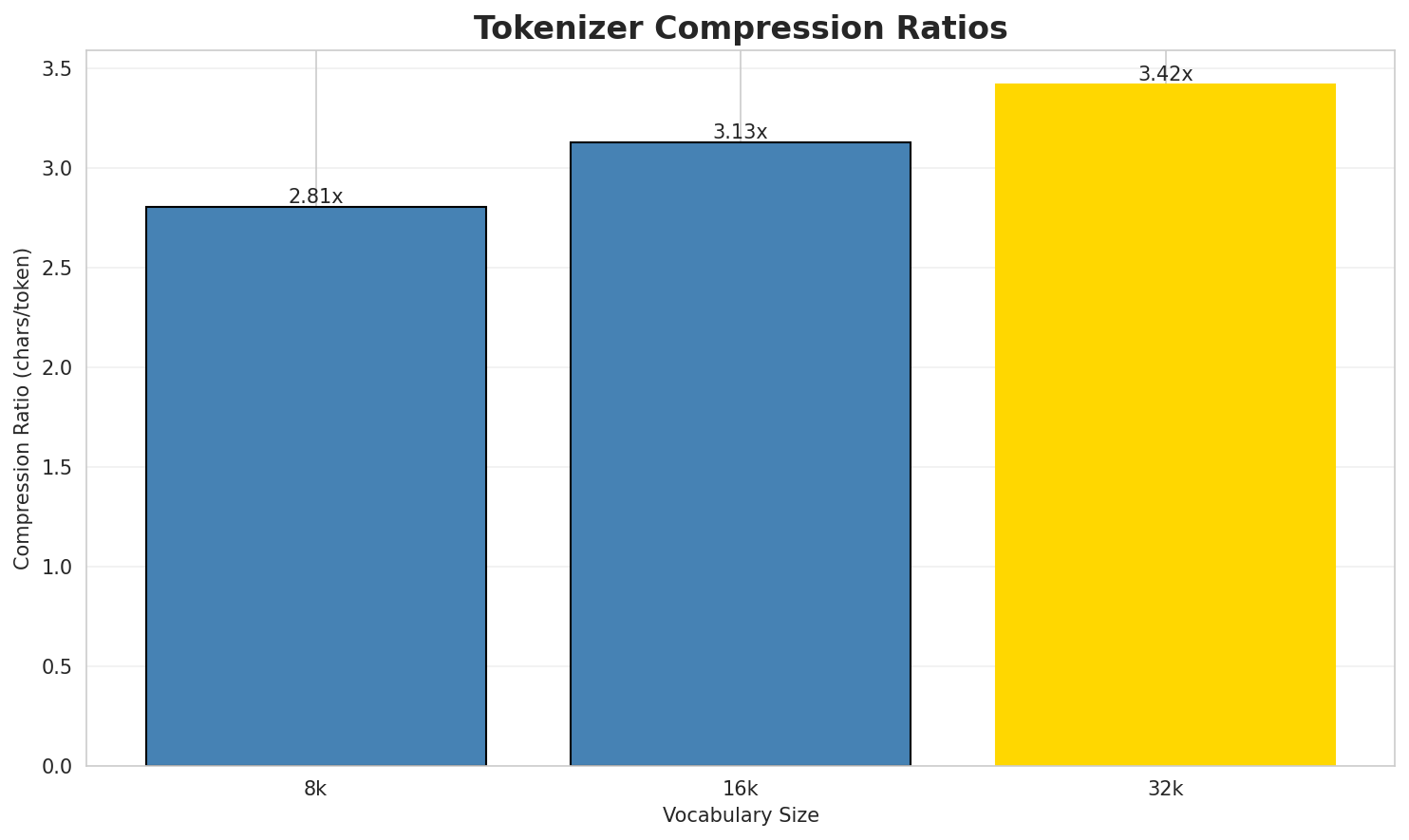 Tokenizer Compression