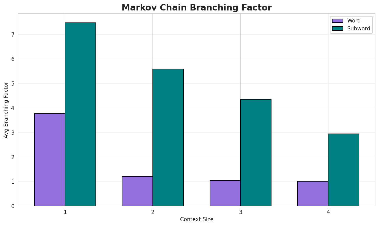 Markov Branching