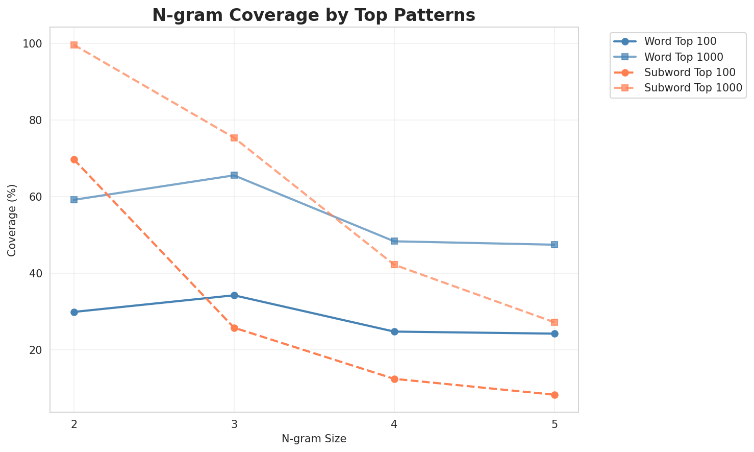 N-gram Coverage
