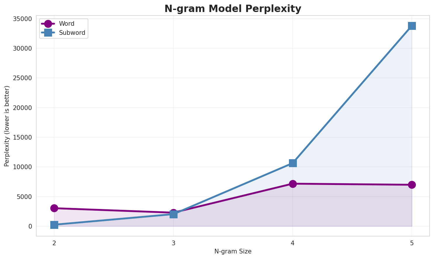 N-gram Perplexity