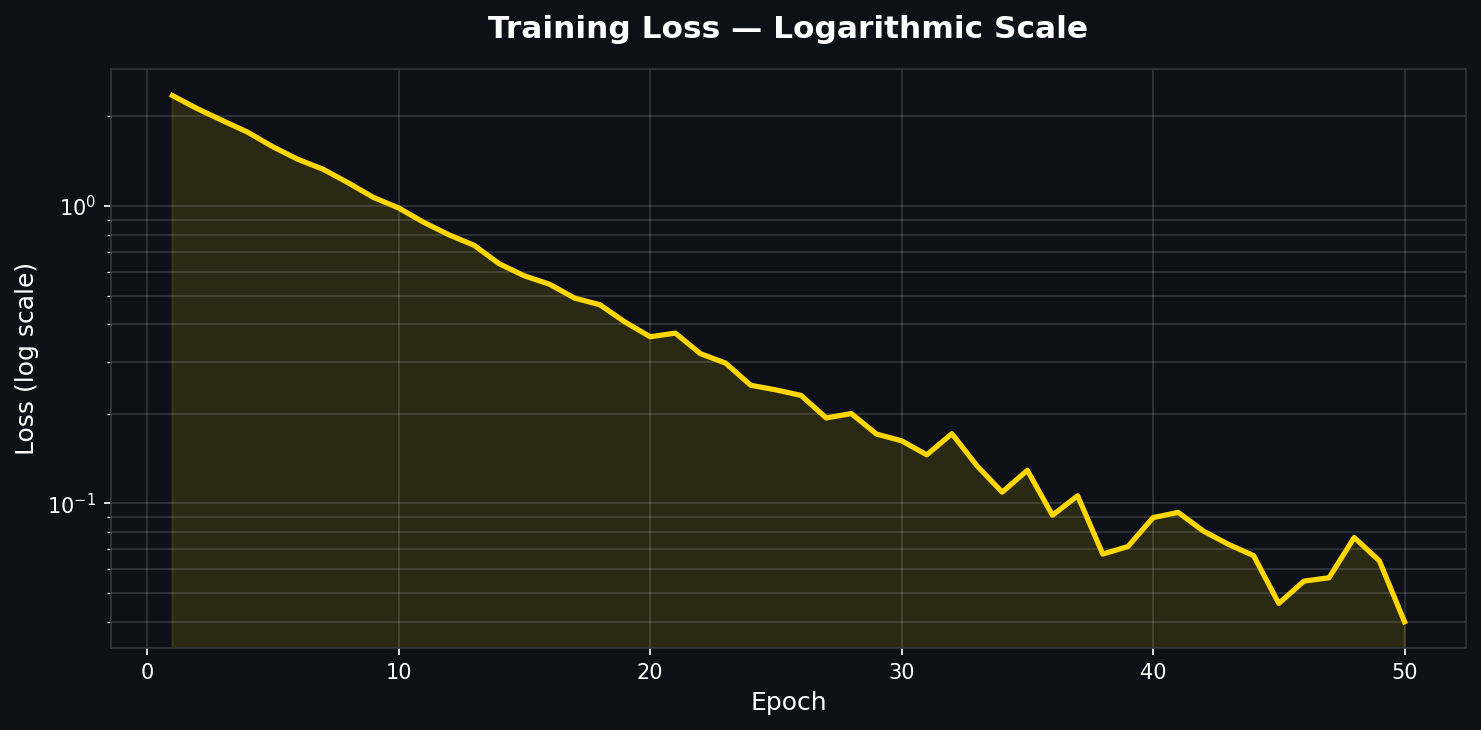 Loss Log Scale