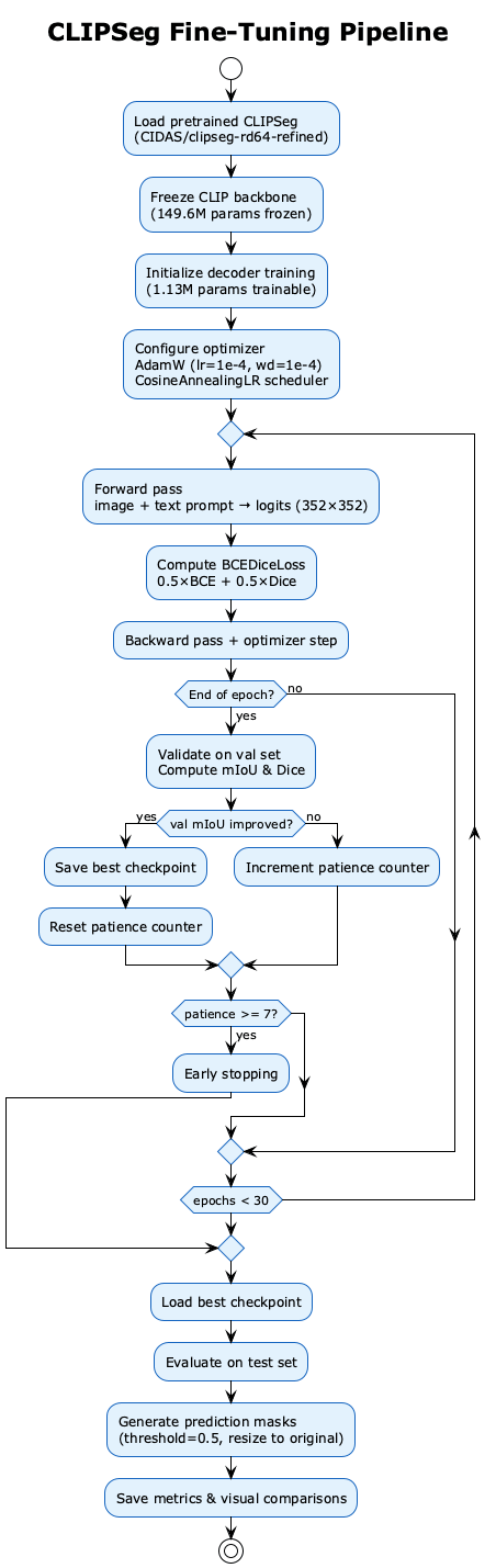 Training loop: load pretrained → freeze backbone → train decoder → early stop → evaluate